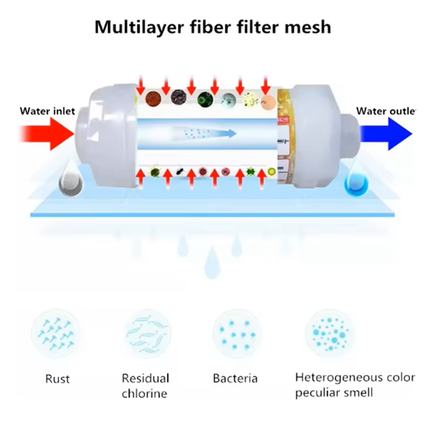 Bundle – Any 4 Vitamin C Shower Filters (UAE Stock) – 100 AED